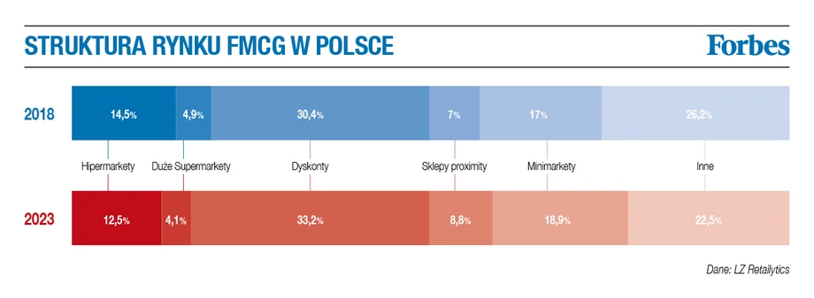 Struktura rynku FMCG w Polsce