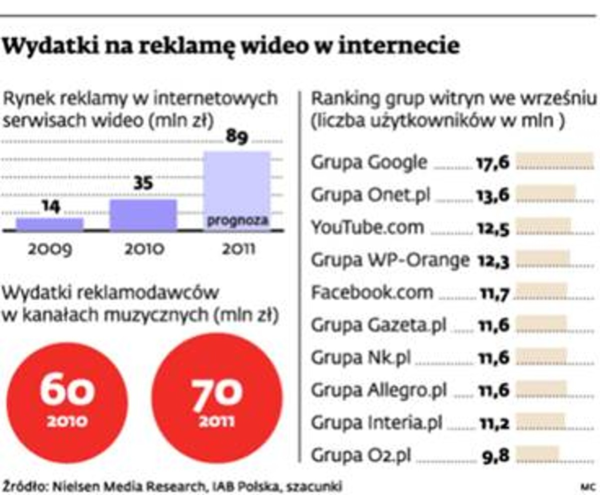 Wydatki na reklamę wideo w internecie
