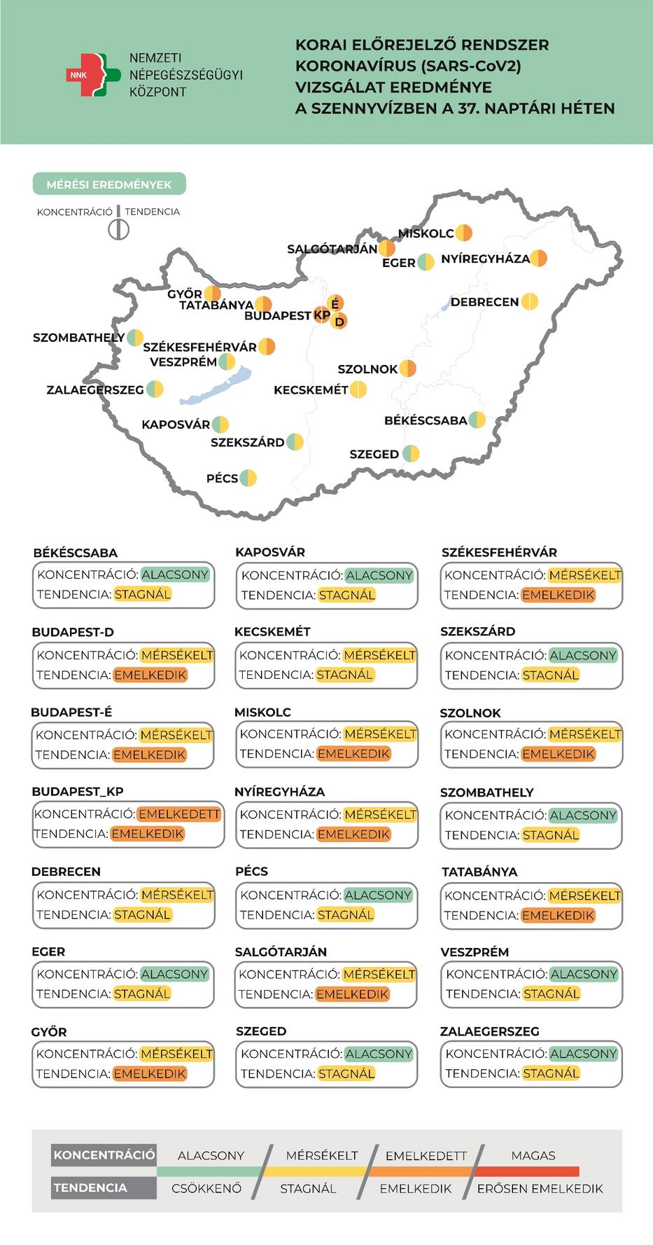 Több nagyvárosban is növekedő tendenciát mutattak ki az új koronavírus örökítőanyagának mennyiségében. /Forrás: Nemzeti Népegészségügyi Központ