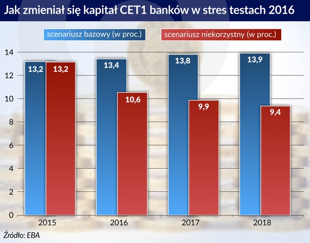 Kapitał banków - CET1 (graf. Obserwator Finansowy)