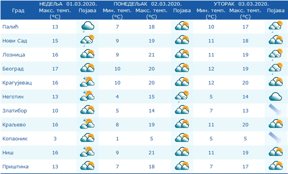 U celoj Srbiji smenjivaće se sunčani i oblačni intervali