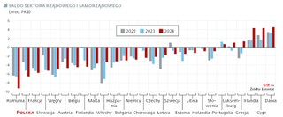 Saldo sektora rządowego i samorządowego (proc. PKB)