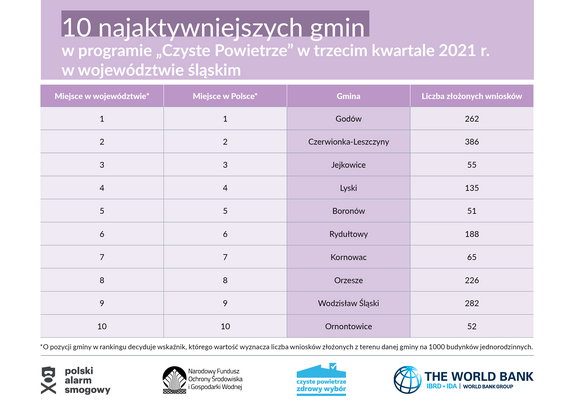 10 najaktywniejszych gmin w programie "Czyste Powietrze". Wyniki dla województwa śląskiego, źródło: Polski Alarm Smogowy