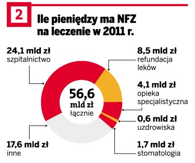 Ile pieniędzy ma NFZ na leczenie w 2011 r.