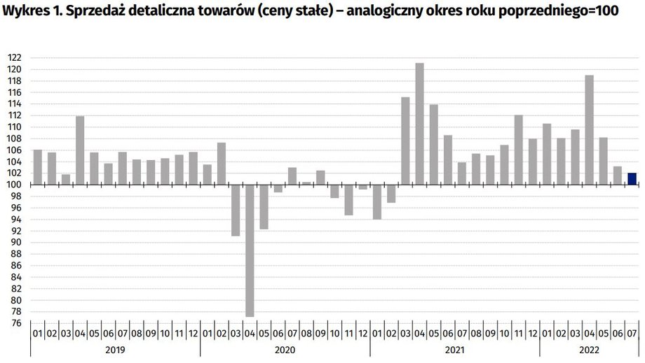 Sprzedaż detaliczna w cenach stałych wyraźnie hamuje.