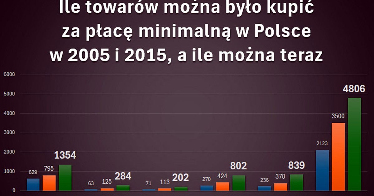 Bzdura 2025 roku: drożyzna w Polsce. Siła nabywcza mediany wynagrodzeń i płacy minimalnej jest najwyższa w historii. Jaki będzie 2026?