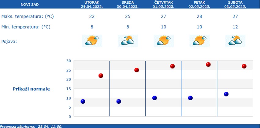 Vreme u Novom Sadu narednih pet dana