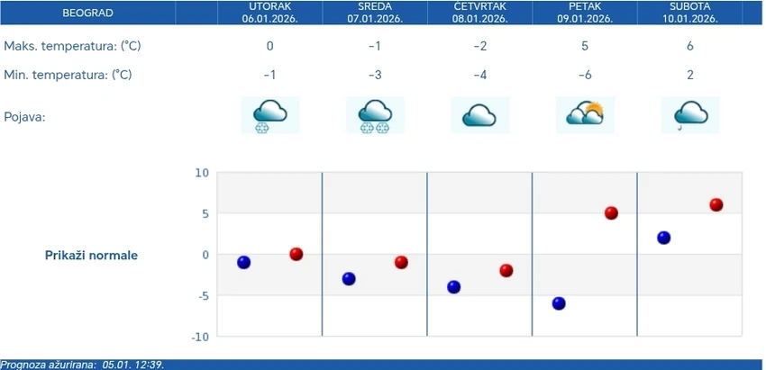 RHMZ vremenska prognoza za Beograd