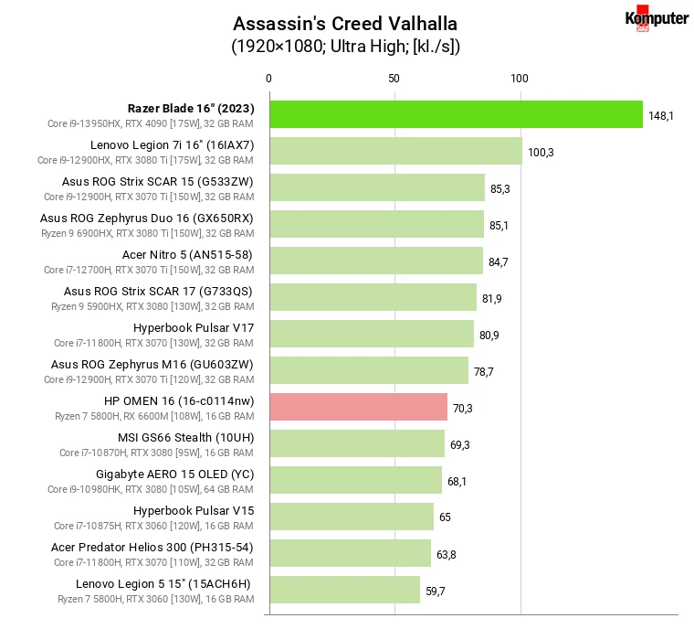 Razer Blade 16 (2023) – Assassin's Creed Valhalla