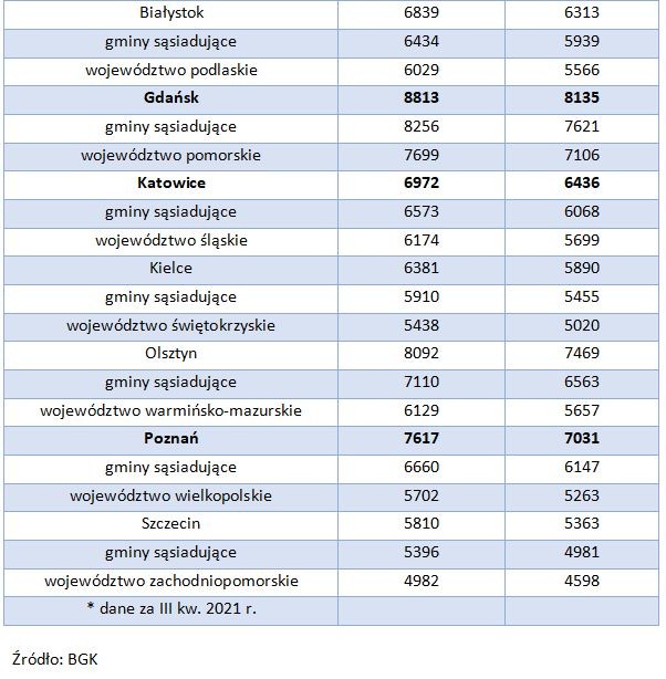 Limity cen w programie „Mieszkanie bez wkładu własnego” w IV kw. 2021 r.