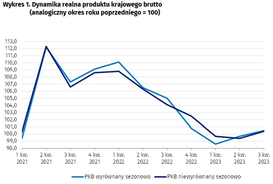 Po dwóch kwartałach ujemnej dynamiki PKB rok do roku nastąpiło odbicie