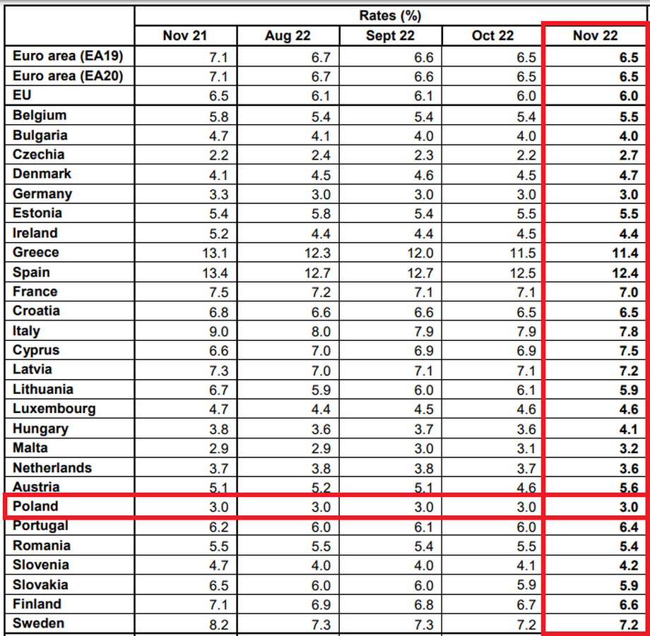 Polska jest ciągle na czele krajów z najniższym bezrobociem w UE.