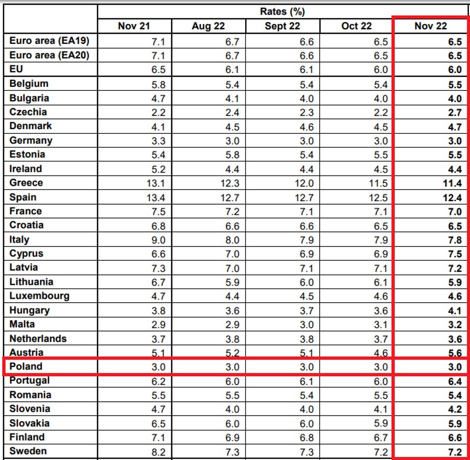 Polska jest ciągle na czele krajów z najniższym bezrobociem w UE.