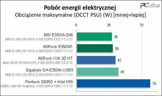 Maksymalne obciążenie i pobór energii poniżej 40 W? Dla Brazos to prawie norma (Gigabyte potrafi się wyłamać)