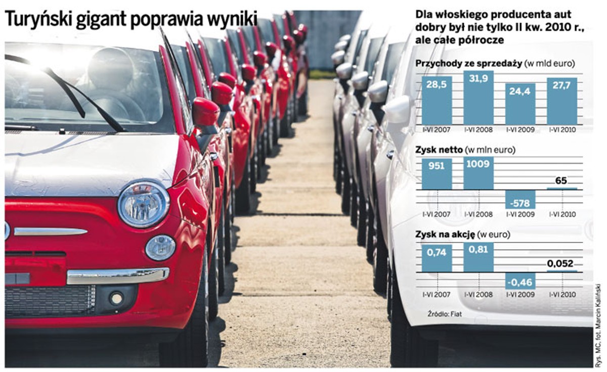 Turyński gigant poprawia wyniki