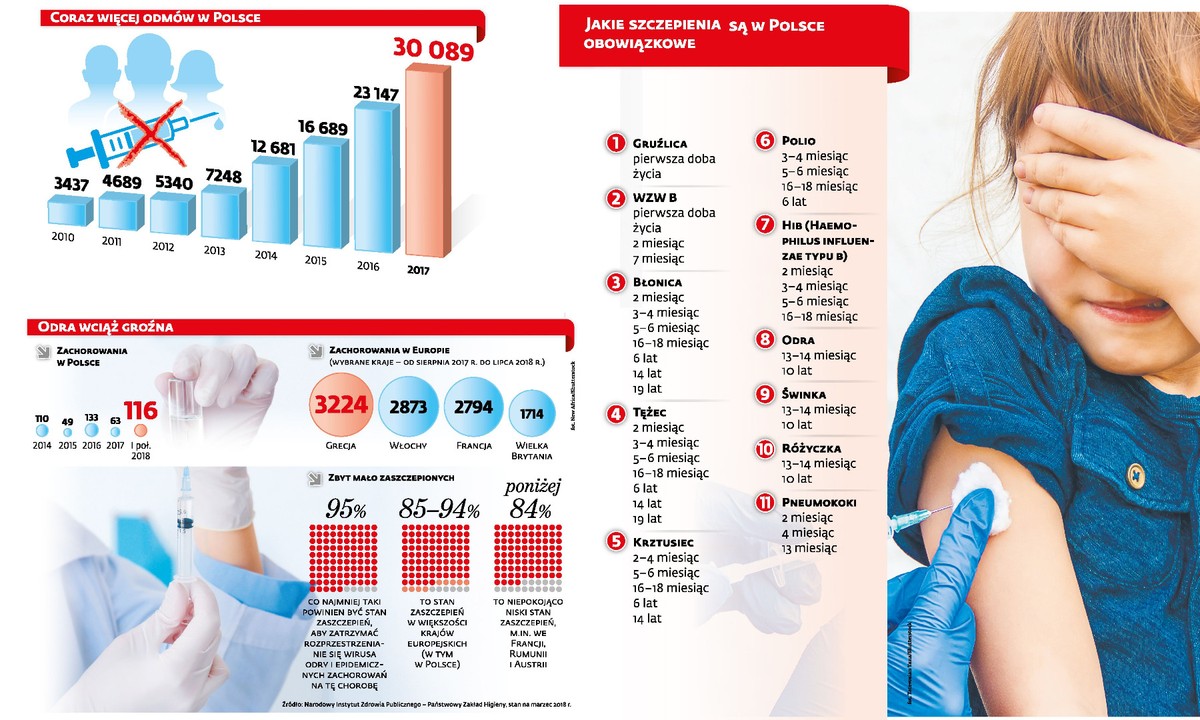 Obowiązek szczepień. Nie wszystkim w Polsce się to podoba, a jak jest w innych krajach?