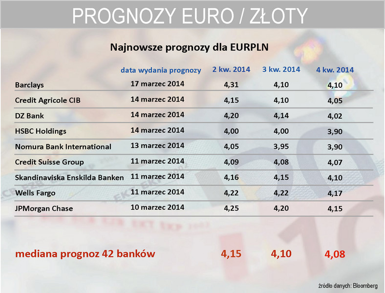 Prognozy kursu EURPLN do końca 2014 roku