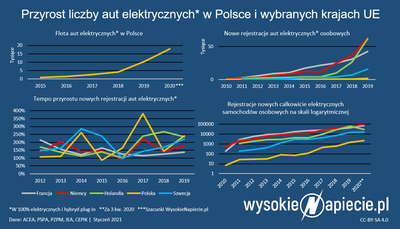 Polska ma tyle aut elektrycznych co USA i Chiny kilka lat temu. Kiedy nasz 1 mln?