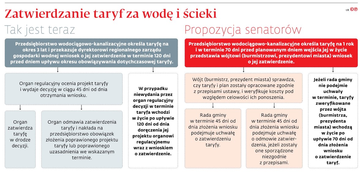 Zatwierdzanie taryf za wodę i ścieki