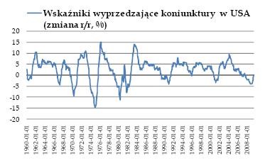 Wskaźniki wyprzedzające koniunktury w USA