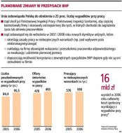 Planowane zmiany w przepisach
        BHP