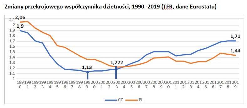 Tak zmieniał się współczynnik dzietności w Polsce i w Czechach w latach 1990-2019