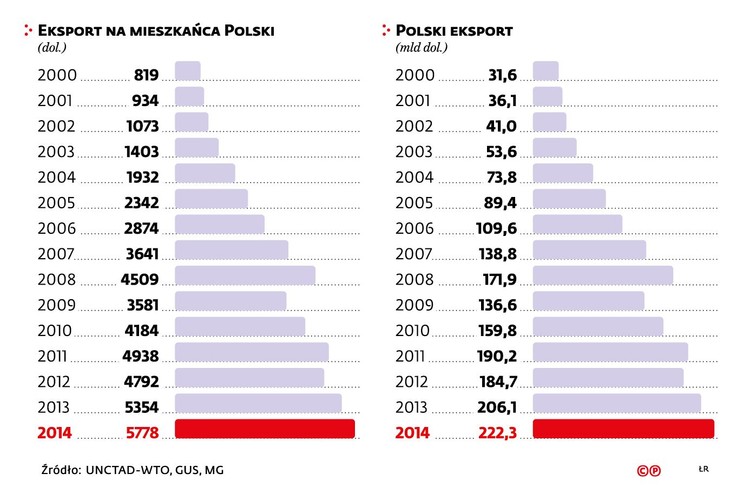 <strong>Polski eksport</strong>
<br></br>
15 lat temu polski eksport był 0 59 proc. mniejszy niż irlandzki, o 53 proc mniejszy niż austriacki, i o 31 proc mniejszy od fińskiego. Teraz rol się odwróciły. W I połowie tego roku sprzedaliśmy za granicą towary warte aż o prawie 225 proc więcej niż produkty eksportowane przez Finlandię, o 69 proc. wyprzedziliśmy Irlandię i o 31 proc. Austrię - wynika z szacunków DGP na podstawie danych UNC-TADT, WTO i GUS.
<br></br>