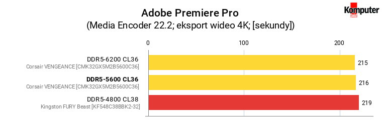 Corsair VENGEANCE DDR5-5600 CL36 – Adobe Premiere Pro