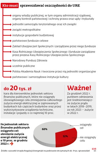 Kto musi sprawozdawać oszczędności do URE