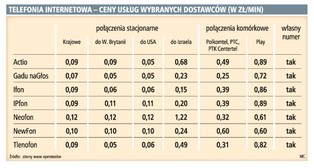 Telefonia internetowa w TP najdroższa