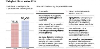 Rośnie zadłużenie firm w ZUS, ale przedsiębiorcy nie walczą o ulgi w płatnościach