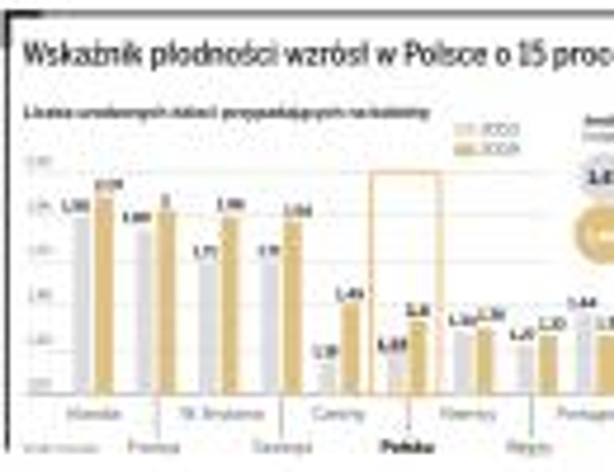 Wskaźnik płodności wzrósł w Polsce o 15 procent