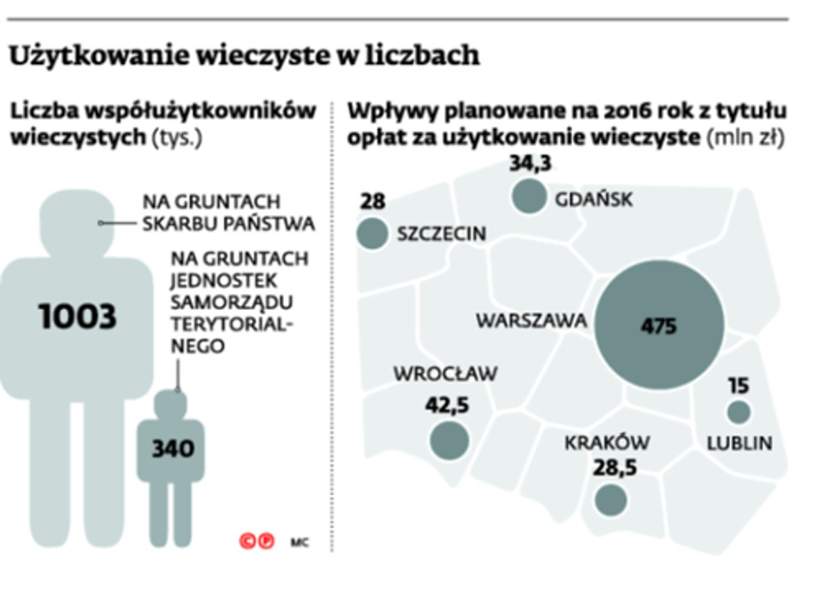 Użytkowanie wieczyste w liczbach