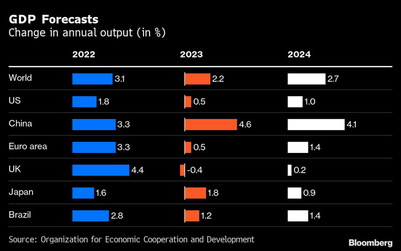 Prognozy PKB. Zmiana rocznej produkcji (w %)