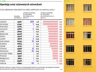 Mieszkania z drugiej ręki wracają do łask