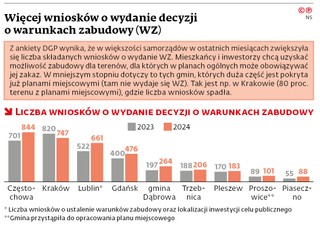Więcej wniosków o wydanie decyzji o warunkach zabudowy (WZ)