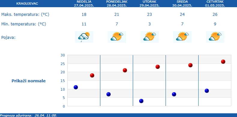 Vreme narednih pet dana u Kragujevcu
