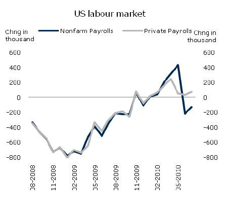 Rynek pracy w USA - zmiany płac (2)