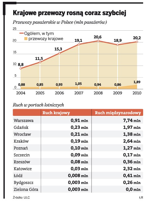 Krajowe przewozy rosną coraz szybciej