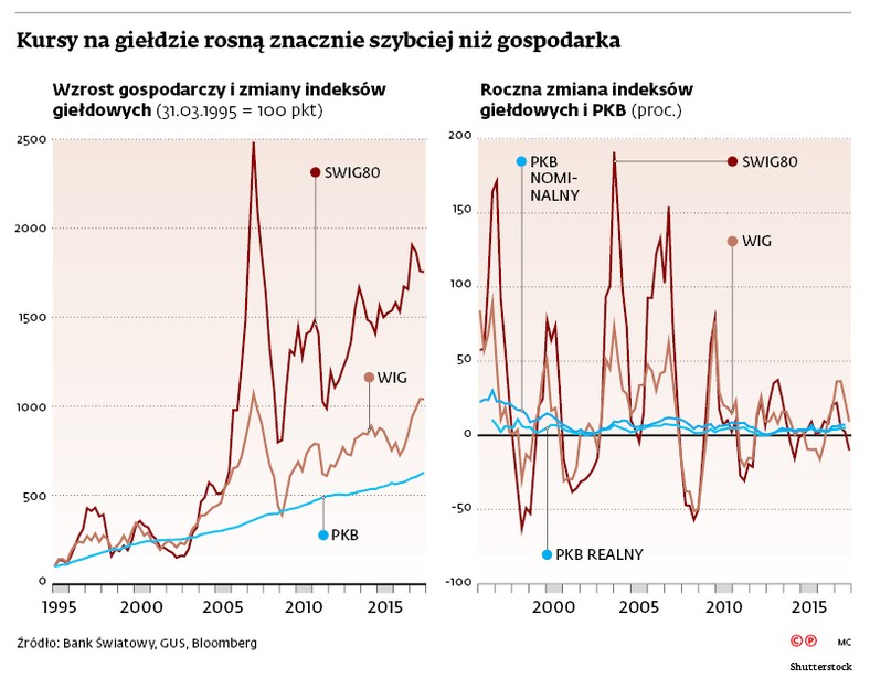 Kursy na giełdzie rosną znacznie szybciej niż gospodarka