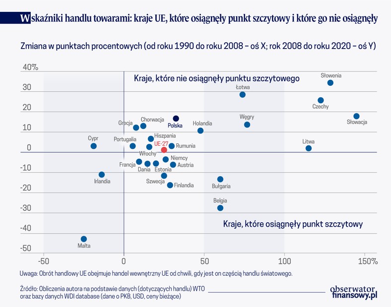 Wskaźniki handlu towarami kraje UE które osiągnęły punkt szczytowy i które go nie osiągnęły