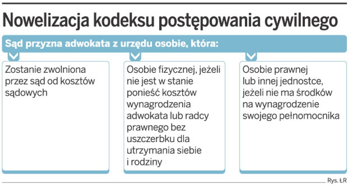 Nowelizacja kodeksu postępowania cywilnego