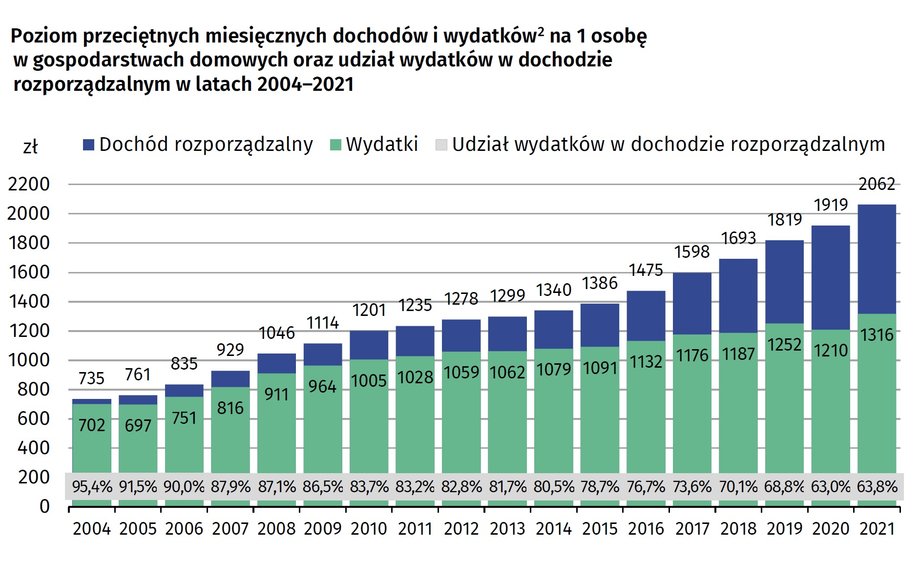 Dane GUS wskazują, że w ostatnich kilkunastu latach sytuacja materialna gospodarstw domowych systematycznie się poprawiała.