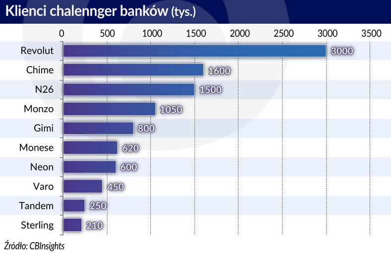 Klienci challenger banków (graf. Obserwator Finansowy)