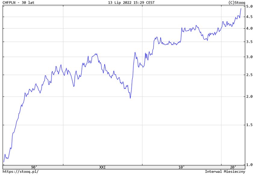 CHF/PLN