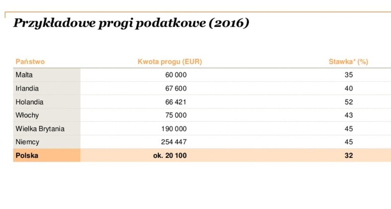 Przykładowe progi podatkowe w UE