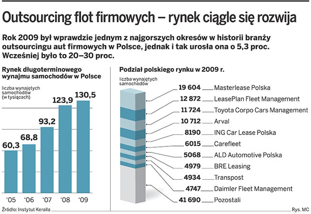 Outsourcing flot firmowych – rynek ciągle się rozwija