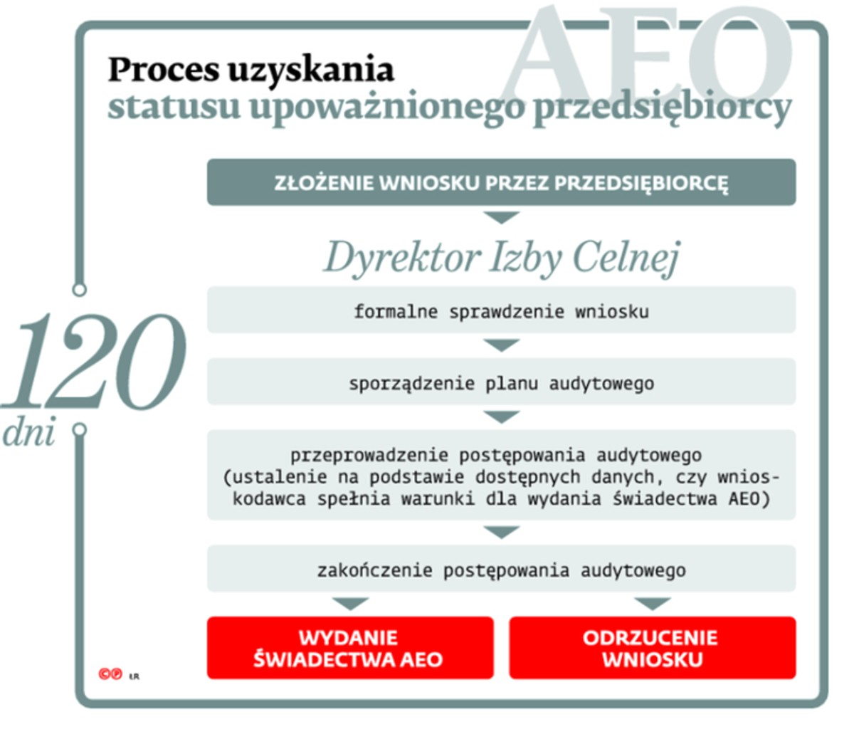 Proces uzyskania statusu upoważnionego przedsiębiorcy