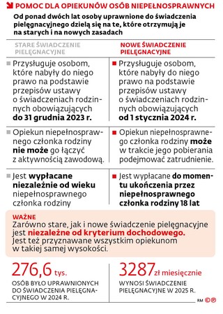 Pomoc dla opiekunów osób niepełnosprawnych