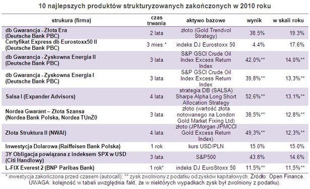 10 najlepszych produktów strukturyzowanych zakończonych w 2010 roku
